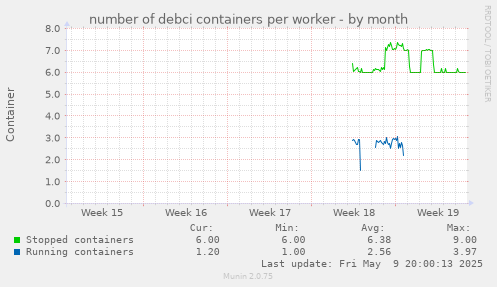 number of debci containers per worker