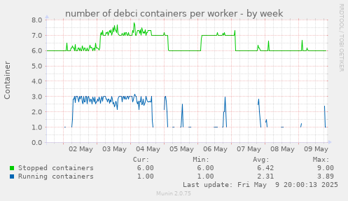number of debci containers per worker