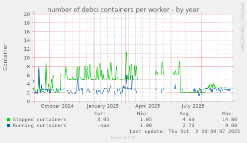number of debci containers per worker