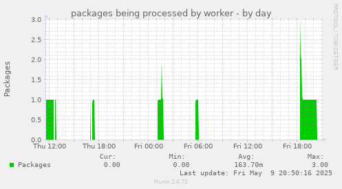 packages being processed by worker