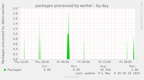 packages processed by worker