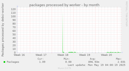 packages processed by worker