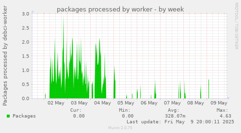 packages processed by worker