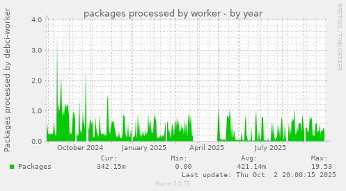 packages processed by worker