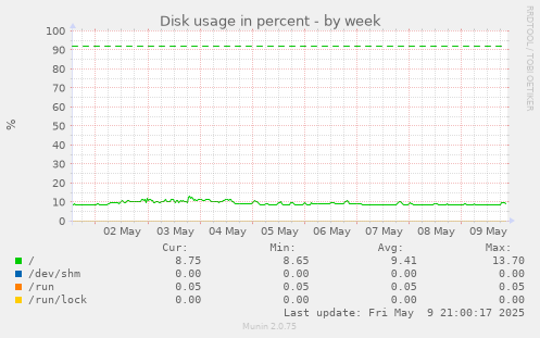 Disk usage in percent