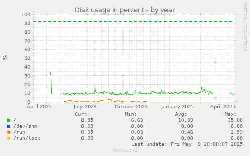 Disk usage in percent