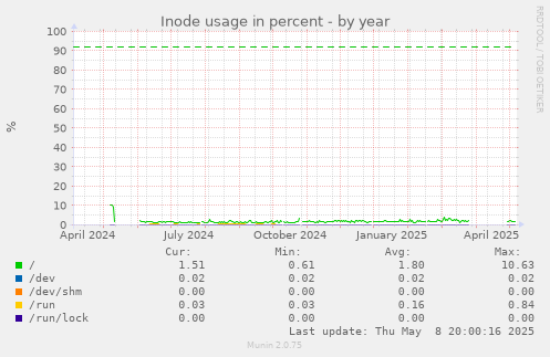 Inode usage in percent