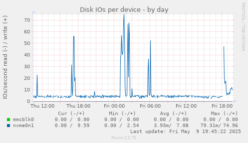 Disk IOs per device