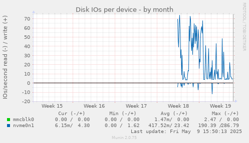 Disk IOs per device
