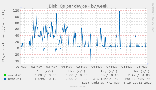 Disk IOs per device