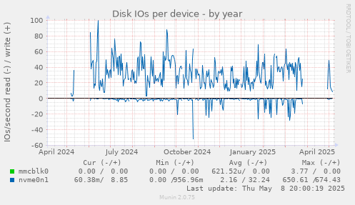 Disk IOs per device