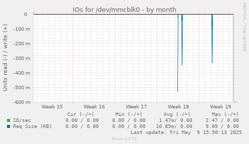 IOs for /dev/mmcblk0