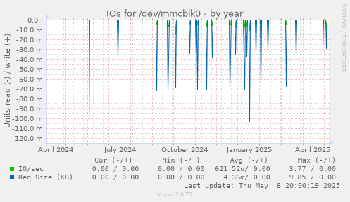 IOs for /dev/mmcblk0