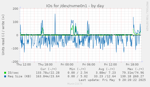 IOs for /dev/nvme0n1