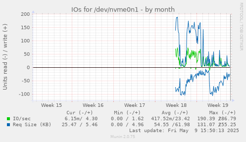 IOs for /dev/nvme0n1