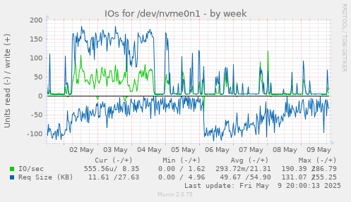IOs for /dev/nvme0n1