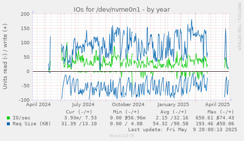 IOs for /dev/nvme0n1