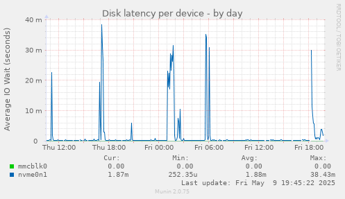 Disk latency per device