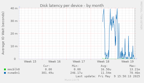 Disk latency per device