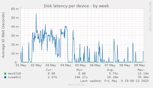 Disk latency per device