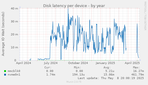 Disk latency per device
