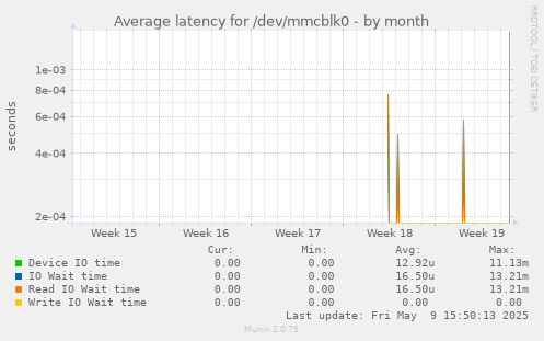 Average latency for /dev/mmcblk0