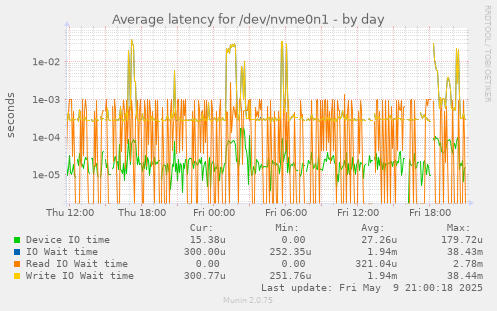Average latency for /dev/nvme0n1