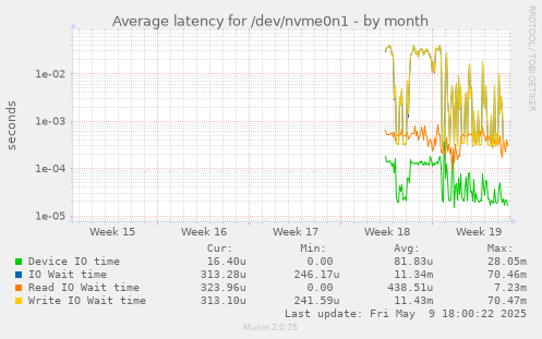 Average latency for /dev/nvme0n1