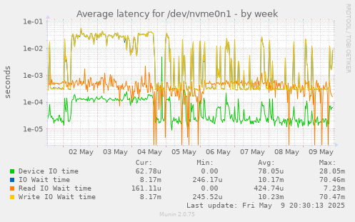 Average latency for /dev/nvme0n1