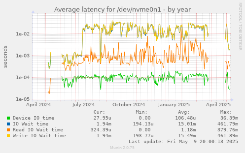 Average latency for /dev/nvme0n1