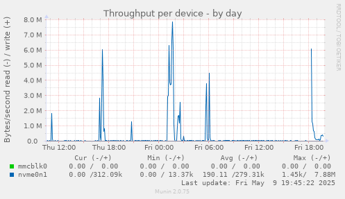 Throughput per device