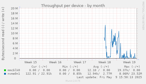 Throughput per device