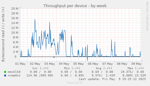 Throughput per device