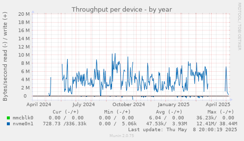Throughput per device
