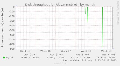 Disk throughput for /dev/mmcblk0