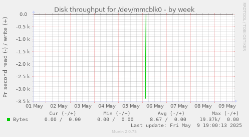 Disk throughput for /dev/mmcblk0