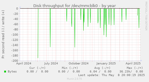 Disk throughput for /dev/mmcblk0