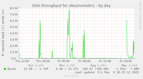 Disk throughput for /dev/nvme0n1