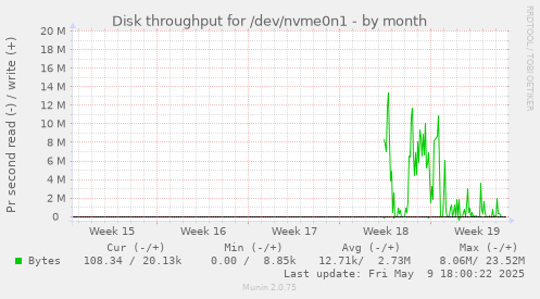 Disk throughput for /dev/nvme0n1