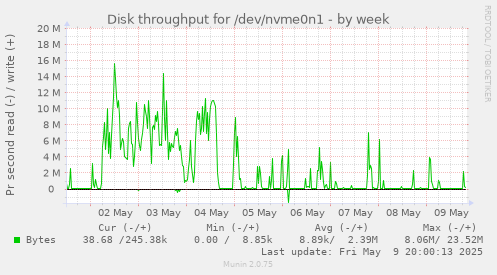 Disk throughput for /dev/nvme0n1