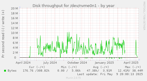 Disk throughput for /dev/nvme0n1