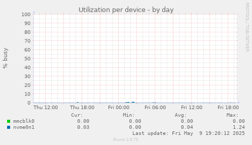 Utilization per device