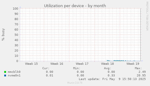 Utilization per device