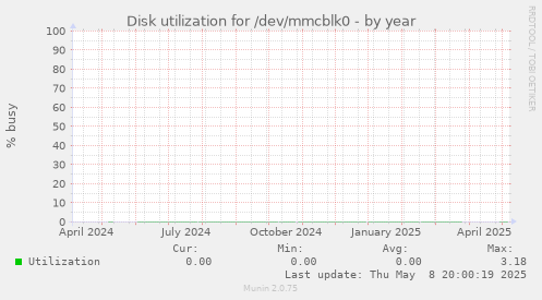 Disk utilization for /dev/mmcblk0