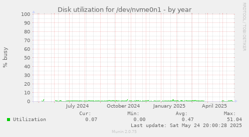 Disk utilization for /dev/nvme0n1