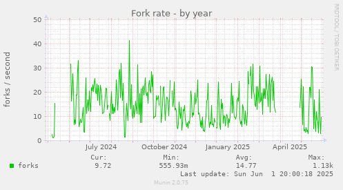 Fork rate