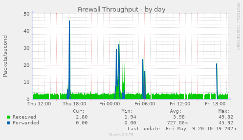 Firewall Throughput