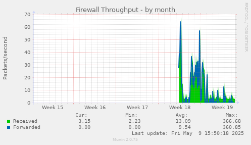 Firewall Throughput