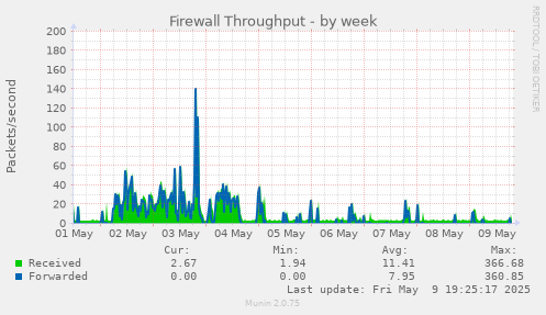 Firewall Throughput