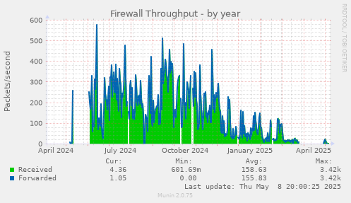 Firewall Throughput